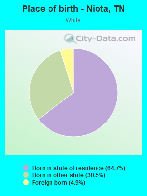 Place of birth - Niota, TN