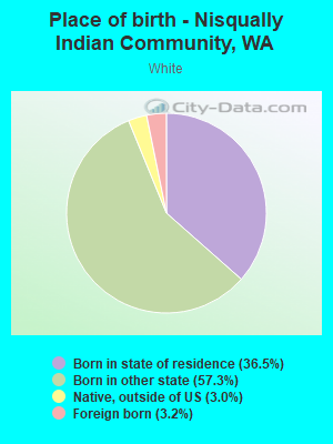 Place of birth - Nisqually Indian Community, WA