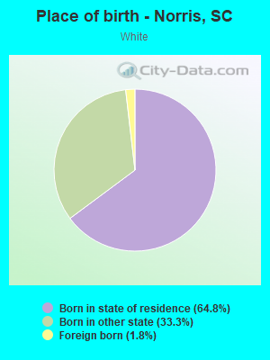 Place of birth - Norris, SC