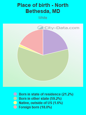 Place of birth - North Bethesda, MD