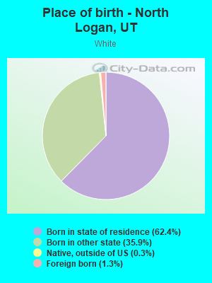 Place of birth - North Logan, UT