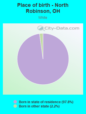 Place of birth - North Robinson, OH