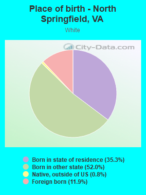 Place of birth - North Springfield, VA