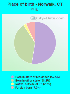 Place of birth - Norwalk, CT