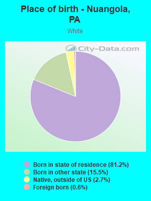 Place of birth - Nuangola, PA