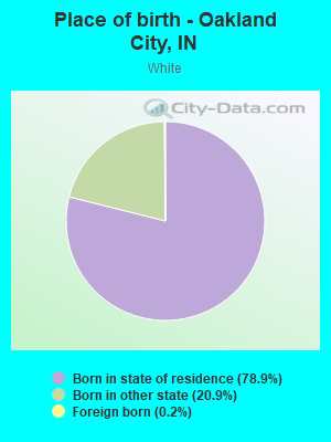 Place of birth - Oakland City, IN