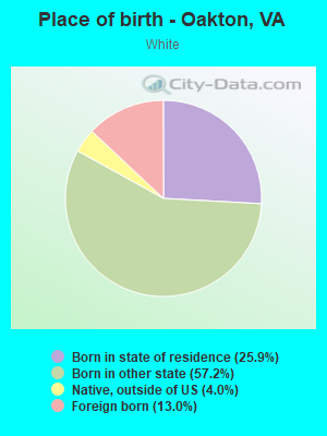 Place of birth - Oakton, VA