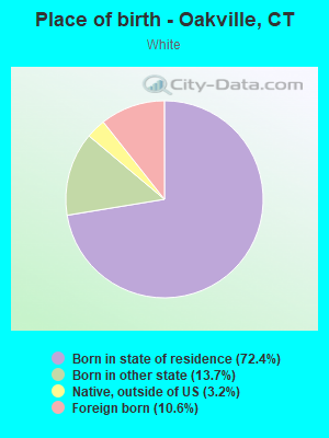 Place of birth - Oakville, CT