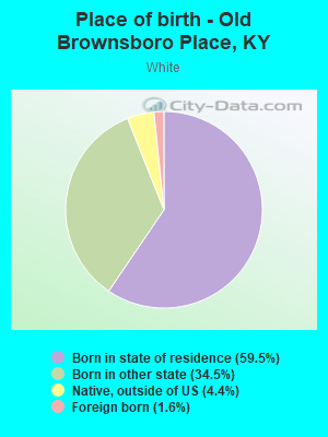 Place of birth - Old Brownsboro Place, KY