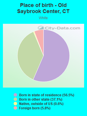 Place of birth - Old Saybrook Center, CT