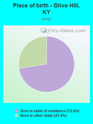 Place of birth - Olive Hill, KY