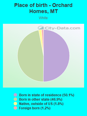 Place of birth - Orchard Homes, MT