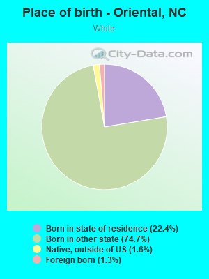 Place of birth - Oriental, NC