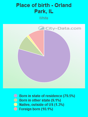 Place of birth - Orland Park, IL