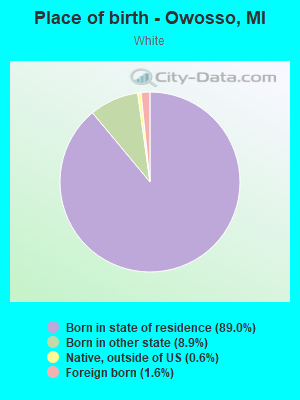 Place of birth - Owosso, MI