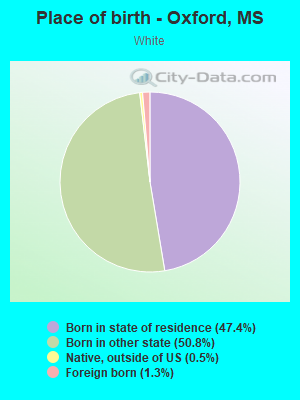 Place of birth - Oxford, MS