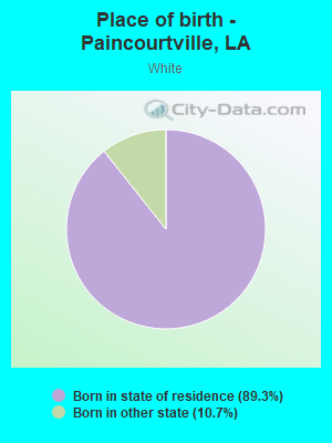 Place of birth - Paincourtville, LA