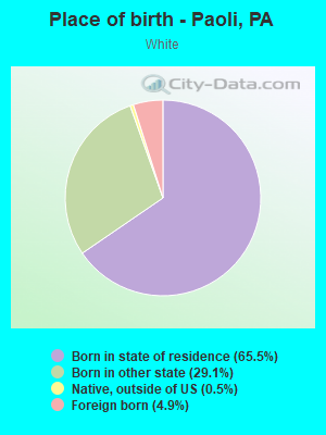 Place of birth - Paoli, PA