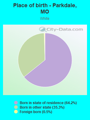 Place of birth - Parkdale, MO