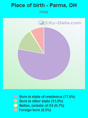 Place of birth - Parma, OH