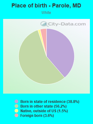 Place of birth - Parole, MD