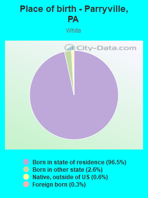 Place of birth - Parryville, PA