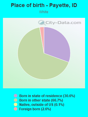 Place of birth - Payette, ID