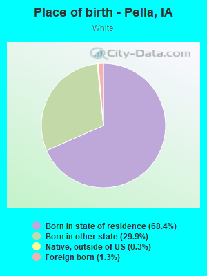 Place of birth - Pella, IA