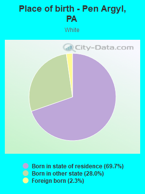 Place of birth - Pen Argyl, PA