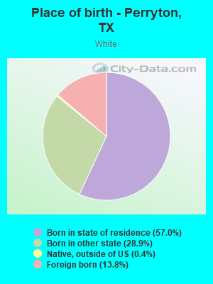 Place of birth - Perryton, TX