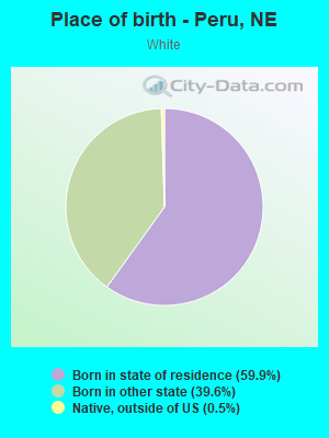 Place of birth - Peru, NE