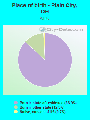 Place of birth - Plain City, OH