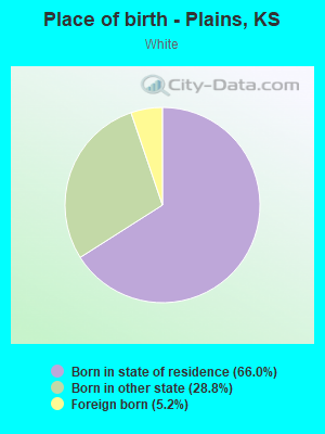 Place of birth - Plains, KS