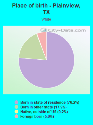 Place of birth - Plainview, TX