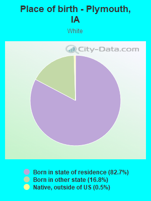 Place of birth - Plymouth, IA