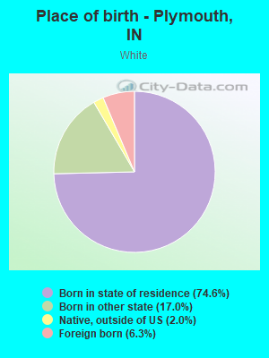 Place of birth - Plymouth, IN