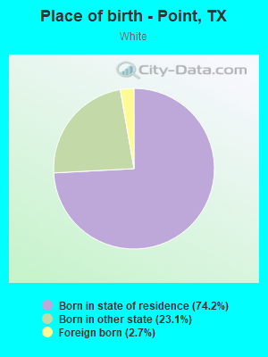 Place of birth - Point, TX