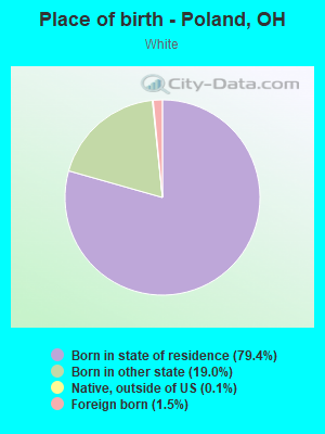 Place of birth - Poland, OH