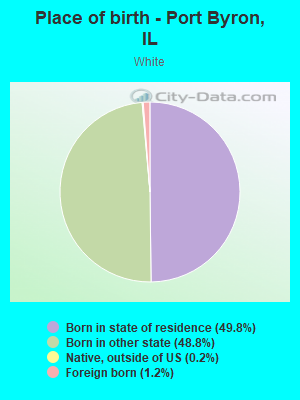 Place of birth - Port Byron, IL