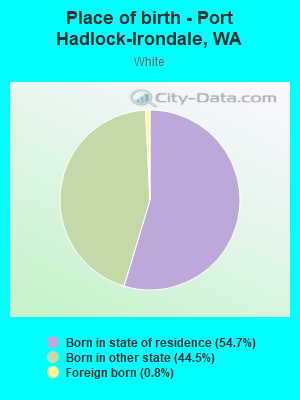 Place of birth - Port Hadlock-Irondale, WA