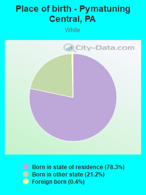 Place of birth - Pymatuning Central, PA