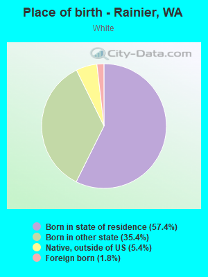 Place of birth - Rainier, WA