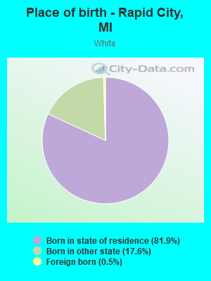 Place of birth - Rapid City, MI