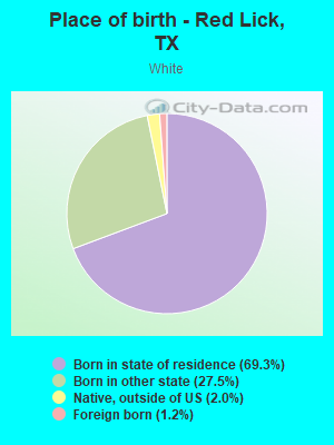 Place of birth - Red Lick, TX