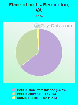 Place of birth - Remington, VA