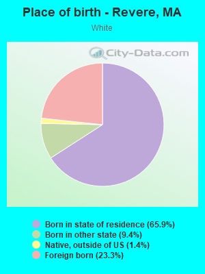 Place of birth - Revere, MA