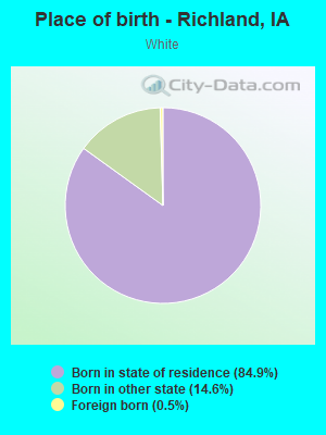 Place of birth - Richland, IA