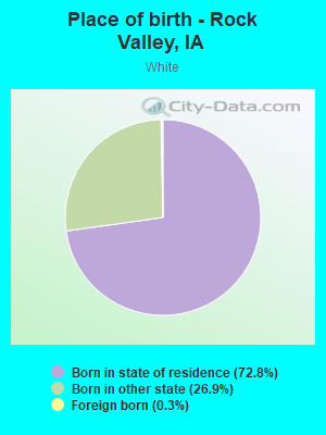 Place of birth - Rock Valley, IA