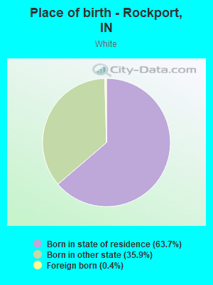 Place of birth - Rockport, IN