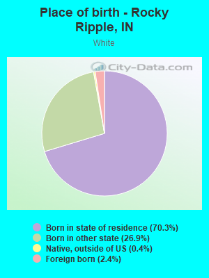 Place of birth - Rocky Ripple, IN